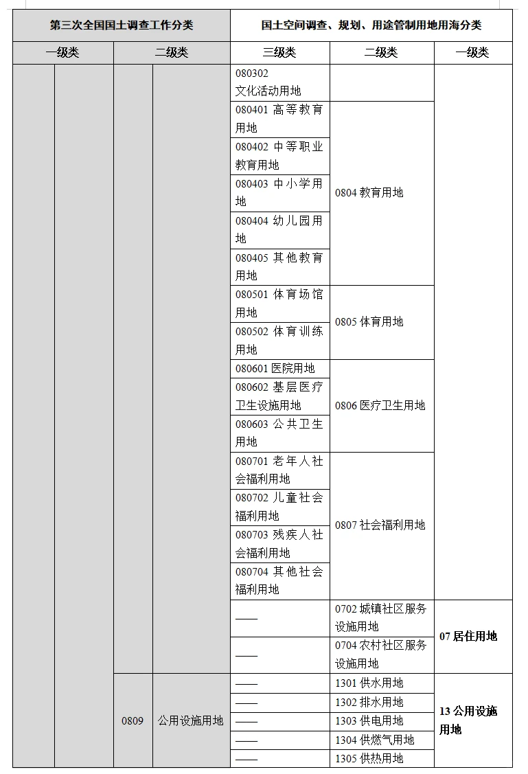 用地用海分类与三调工作分类对应情况