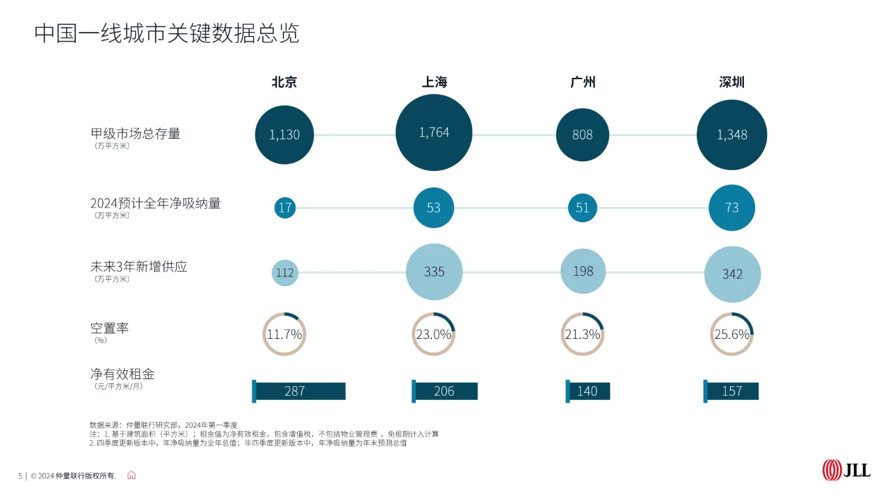 2024年第一季度中国甲级办公楼市场报告