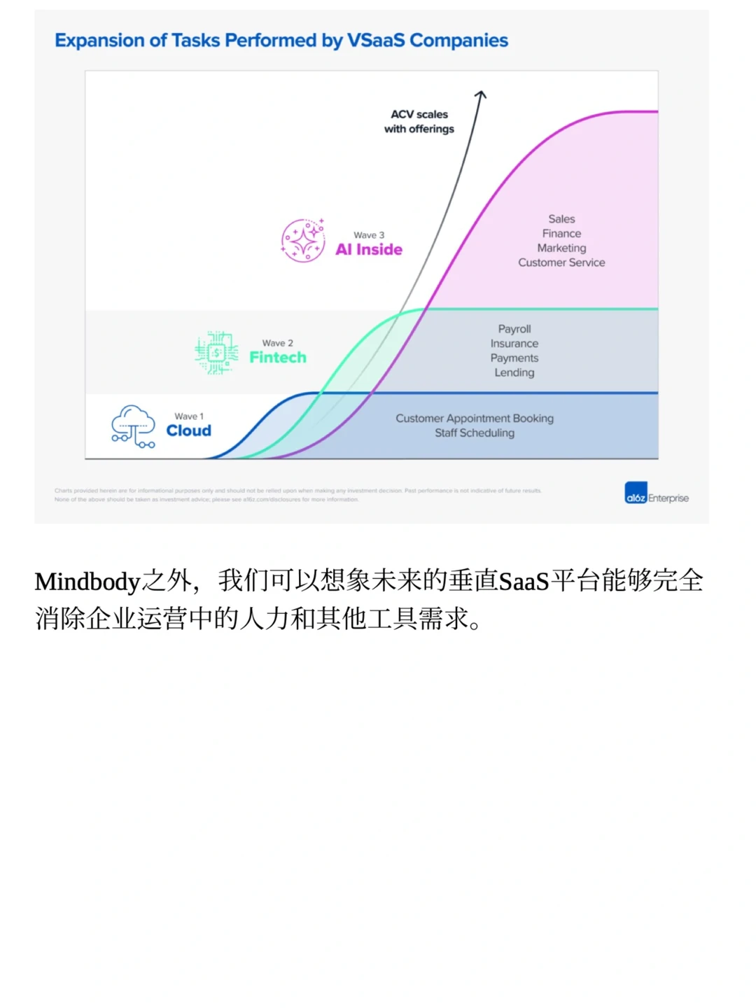 a16z: AI 赋能垂直 SaaS 的万亿机会