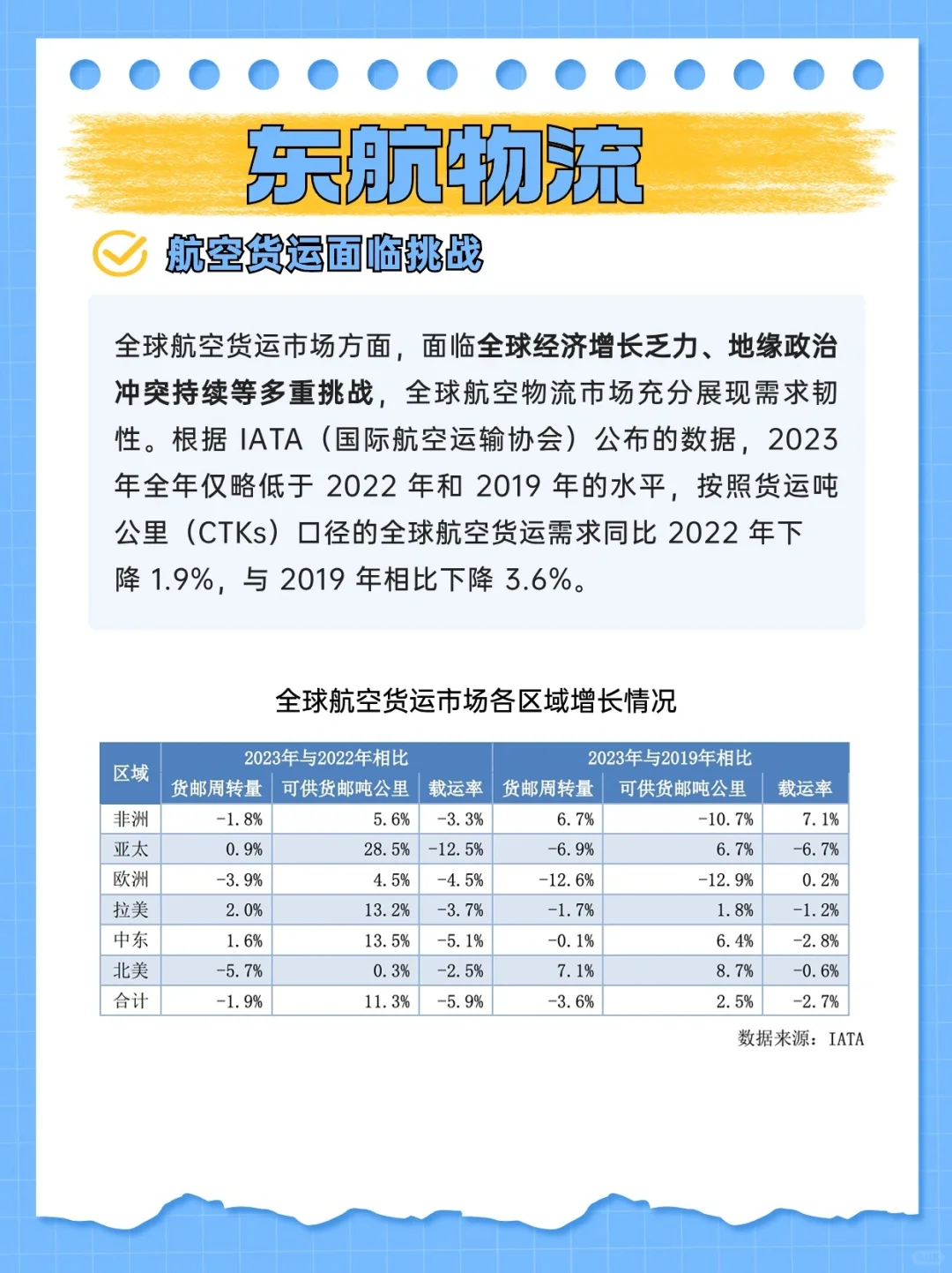 跨境电商报告12:东航物流