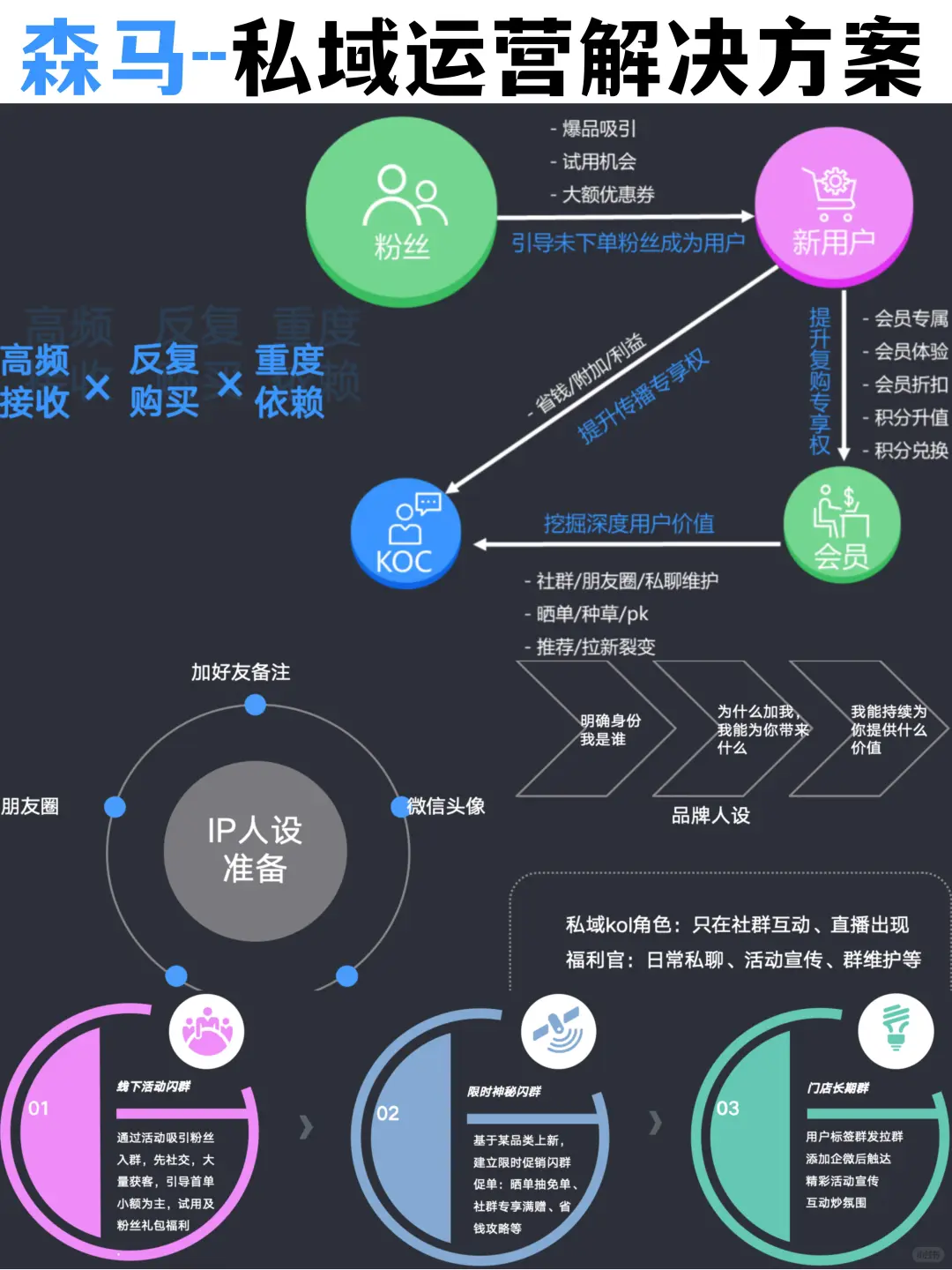??森马私域运营解决方案