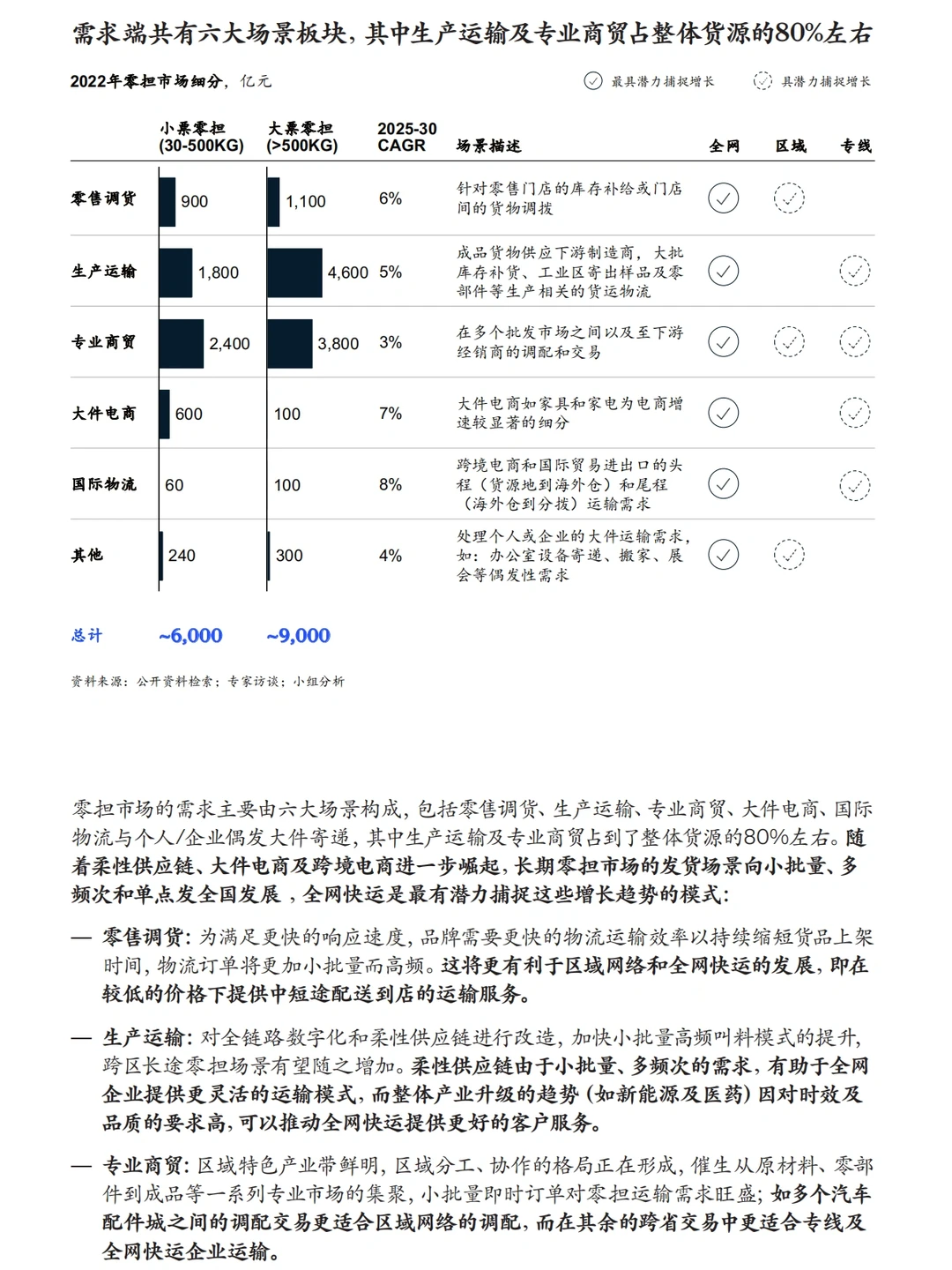 每日分享行业报告:零担物流快运行业洞察
