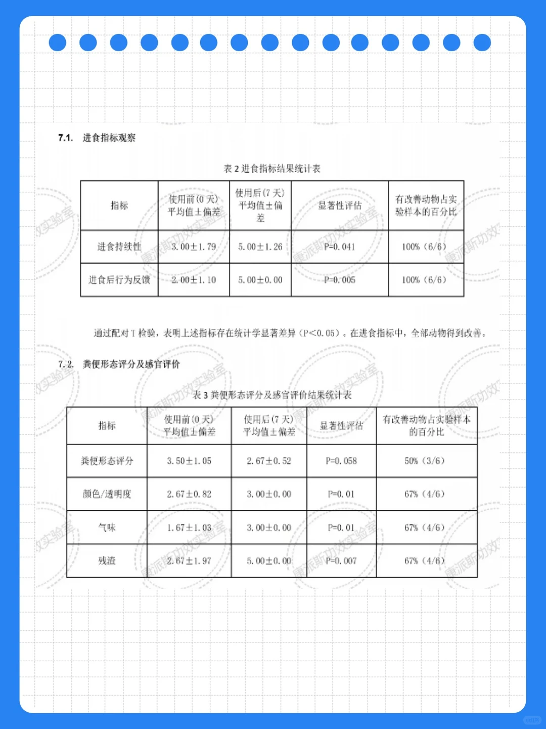 知名宠物保健品公司实验案例: 助消化功效
