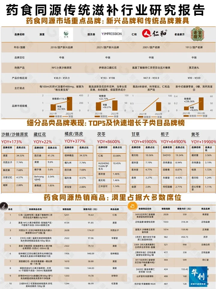 药食同源传统滋补行业研究报告