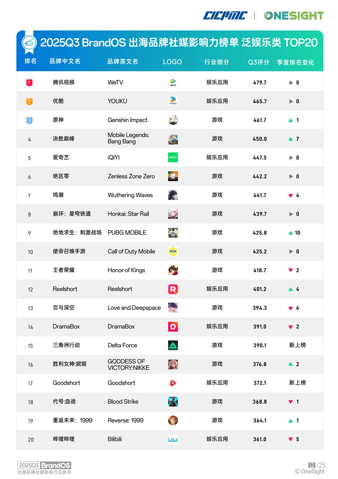 中国出海品牌海外社媒影响力榜单