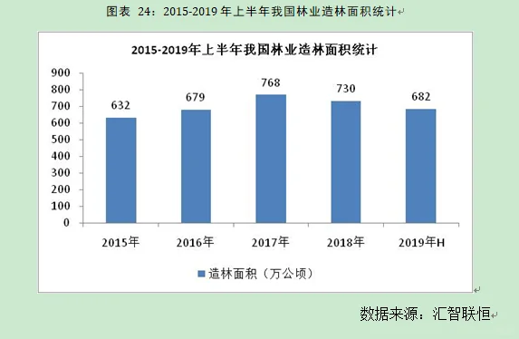 林业产业市场研究与发展前景预测报告