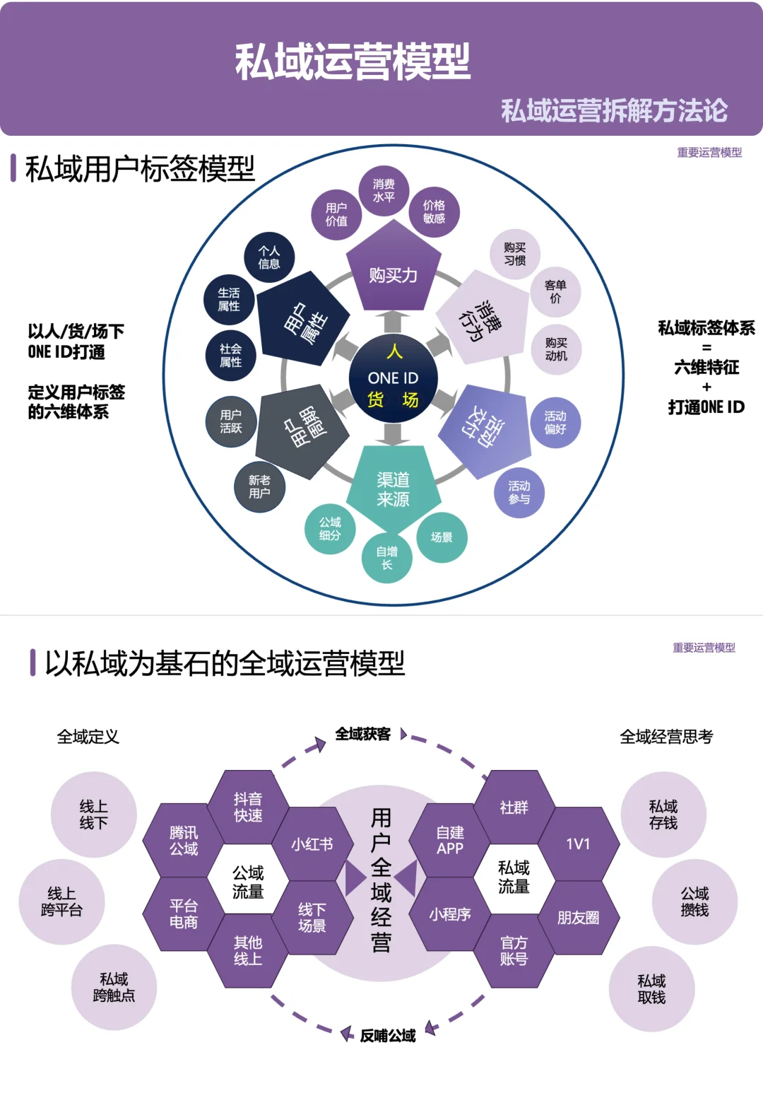 11个顶级私域运营模型全拆解!直接拿去用!
