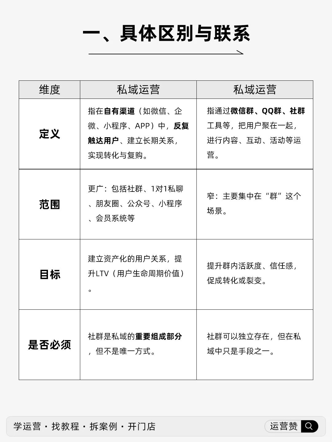 ?运营干货 | 搞私域和搞社群是一样吗？