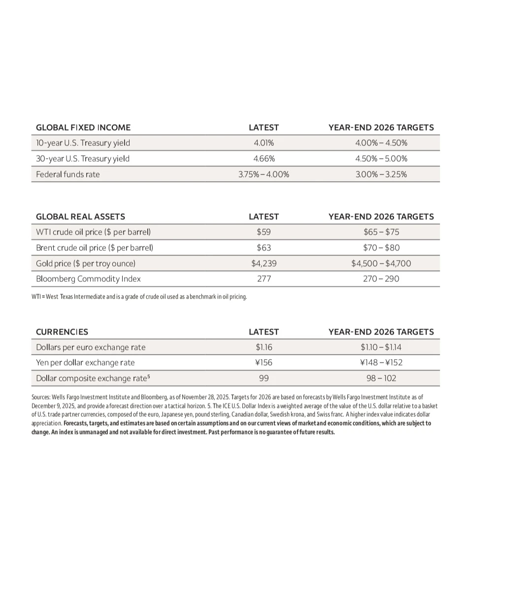 Wells Fargo富国银行|2026年投资展望报告