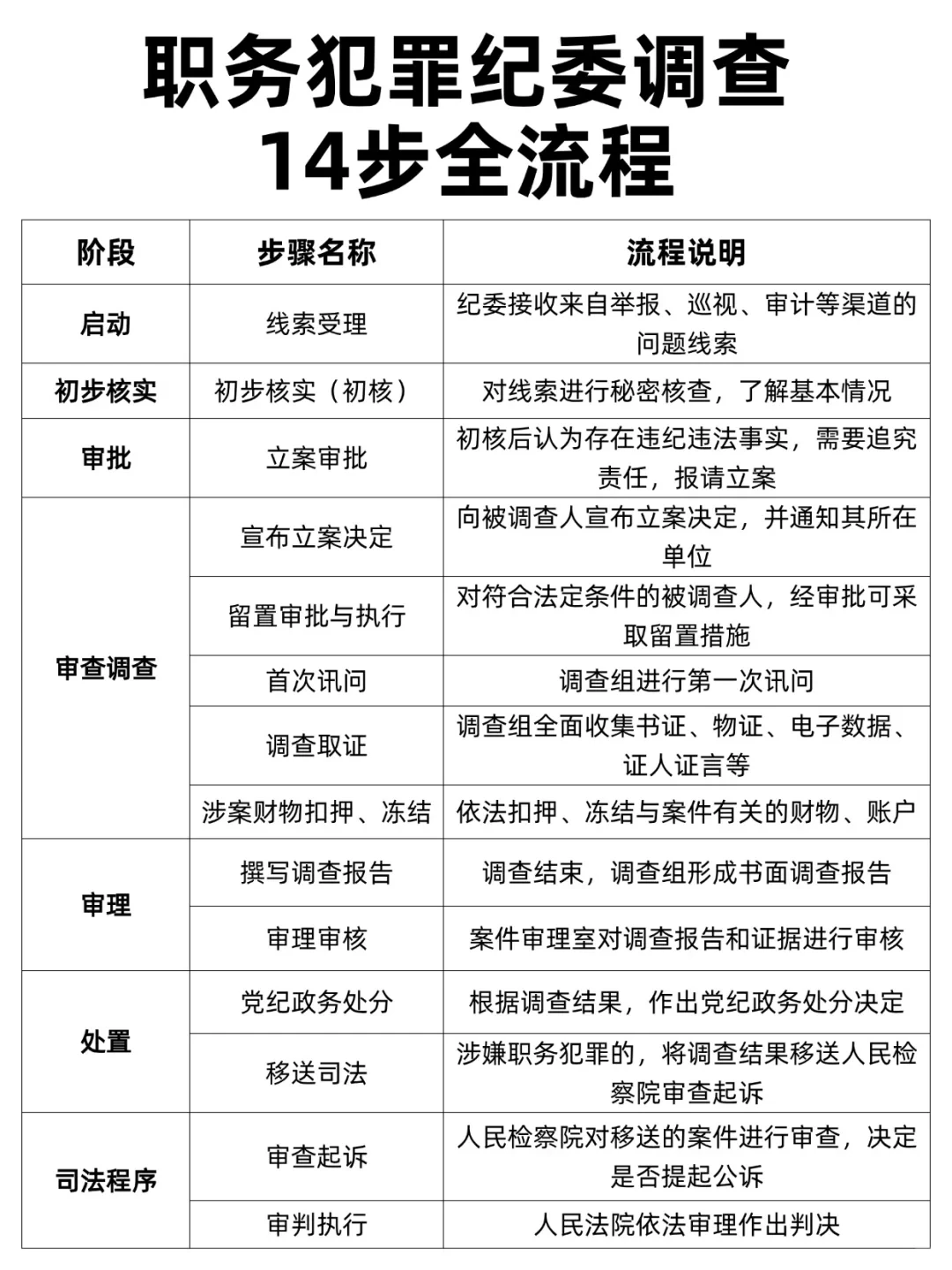 职务犯罪纪委14步调查全流程，每一步都关键