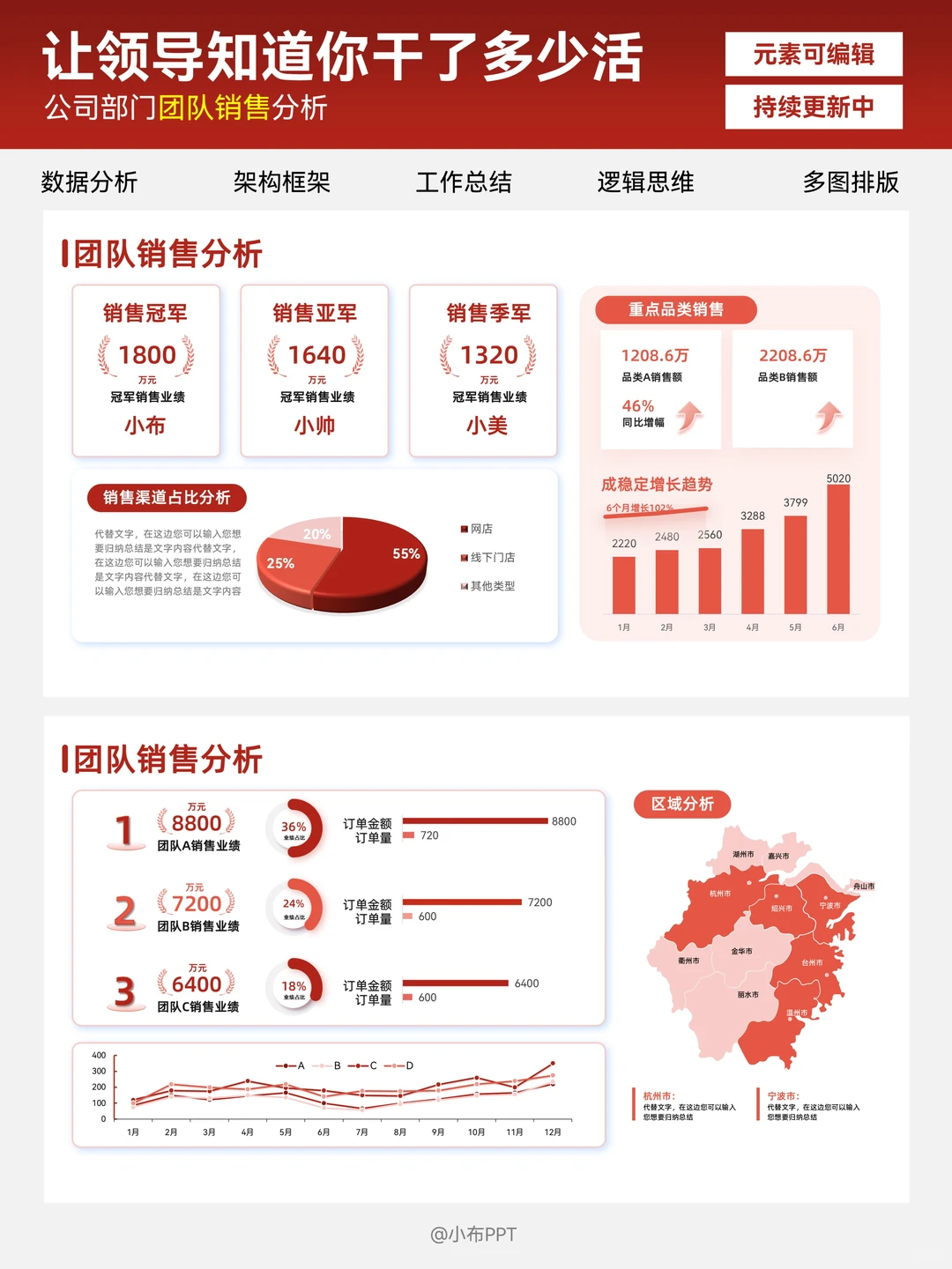 电商商品/线上产品数据PPT领导一眼get重点