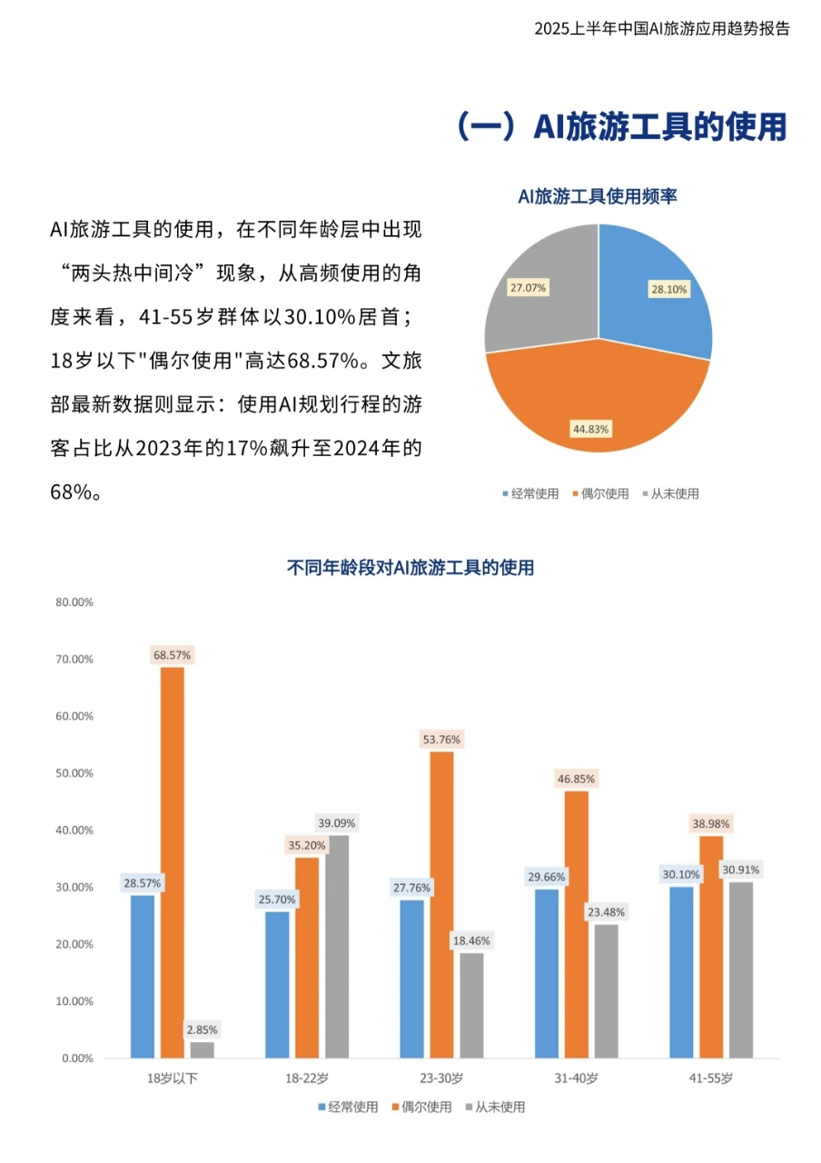 AI旅游应用趋势报告