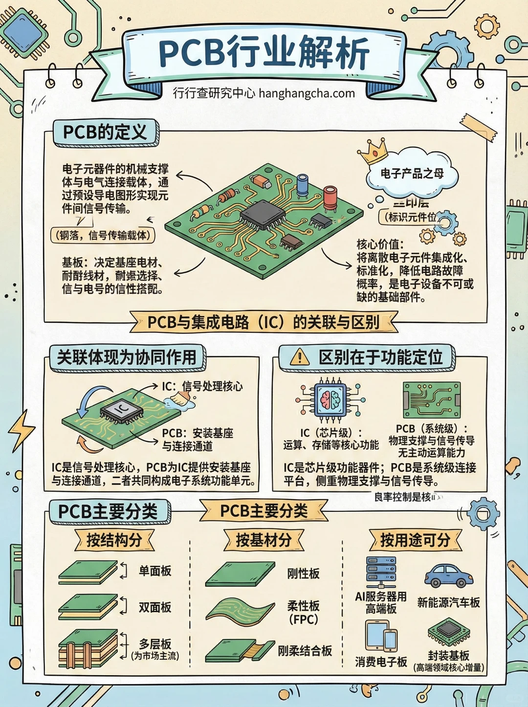 每天看懂一个行业：PCB