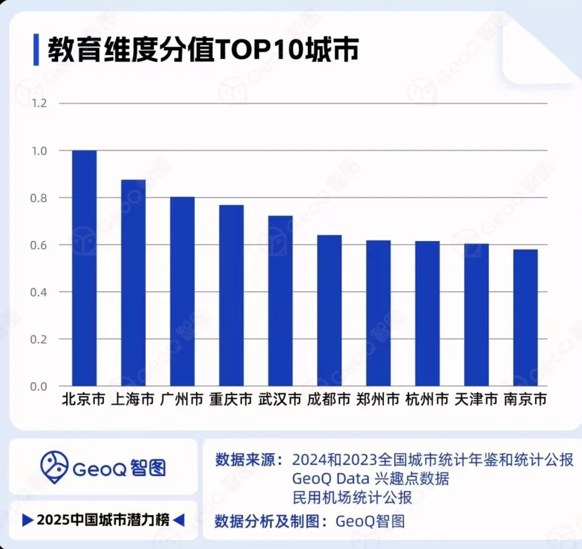 2025年中国城市潜力榜top10！北京居首