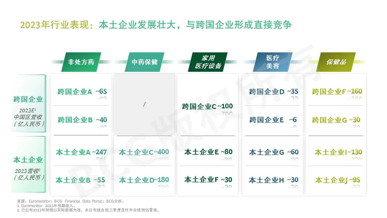 医药小课堂 |BCG论消费健康行业现状与趋势