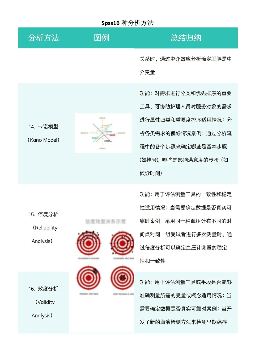 16种常用的SPSS论文数据分析方法?（附笔