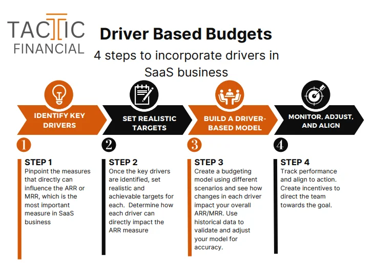 ? 构建SaaS业务预算体系的4️⃣个步骤