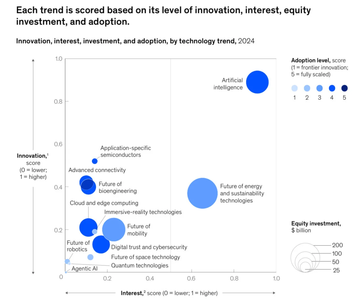 AI之后,下一个爆发方向可能是什么??