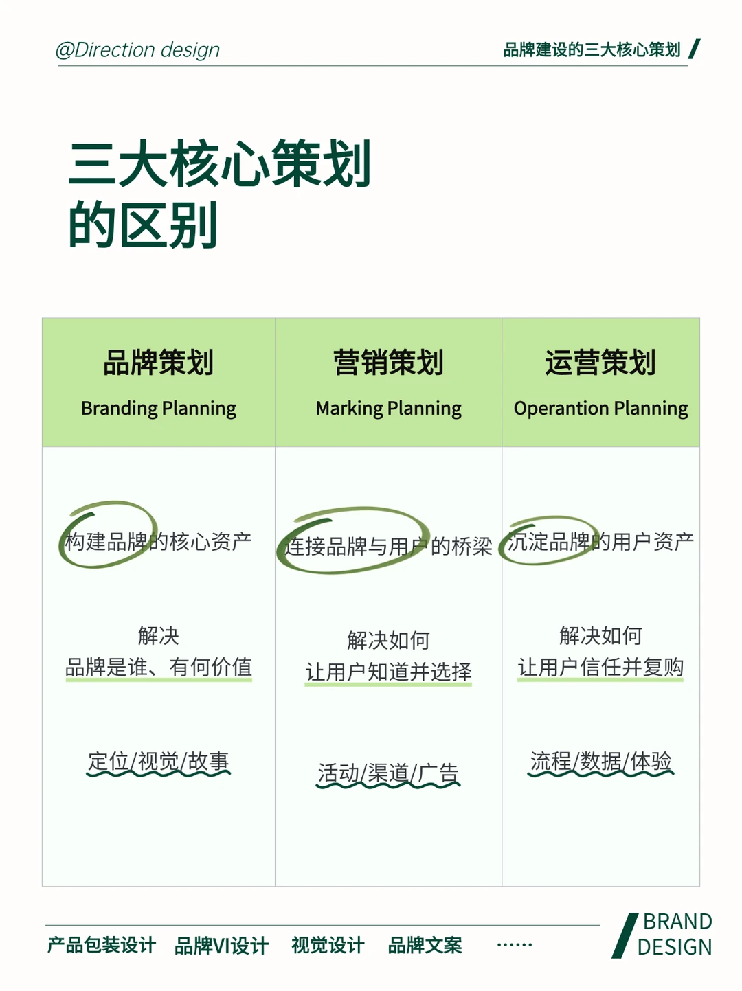 终于有人把品牌建设三大核心策划说清楚了