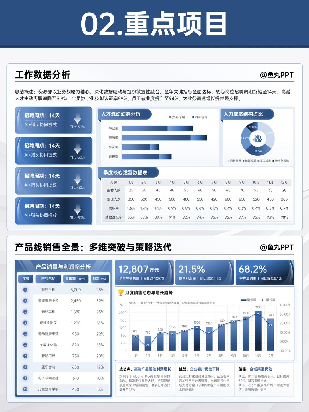季度汇报直接套用，领导就想看这些