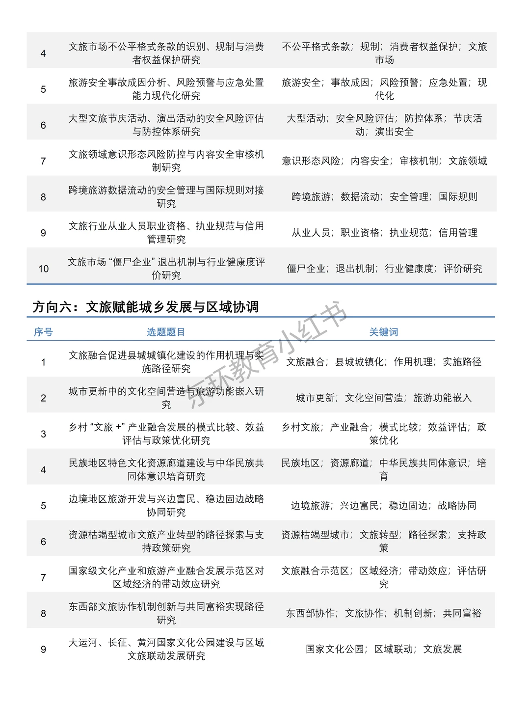 2026年“文旅部部级社科研究”项目课题选题