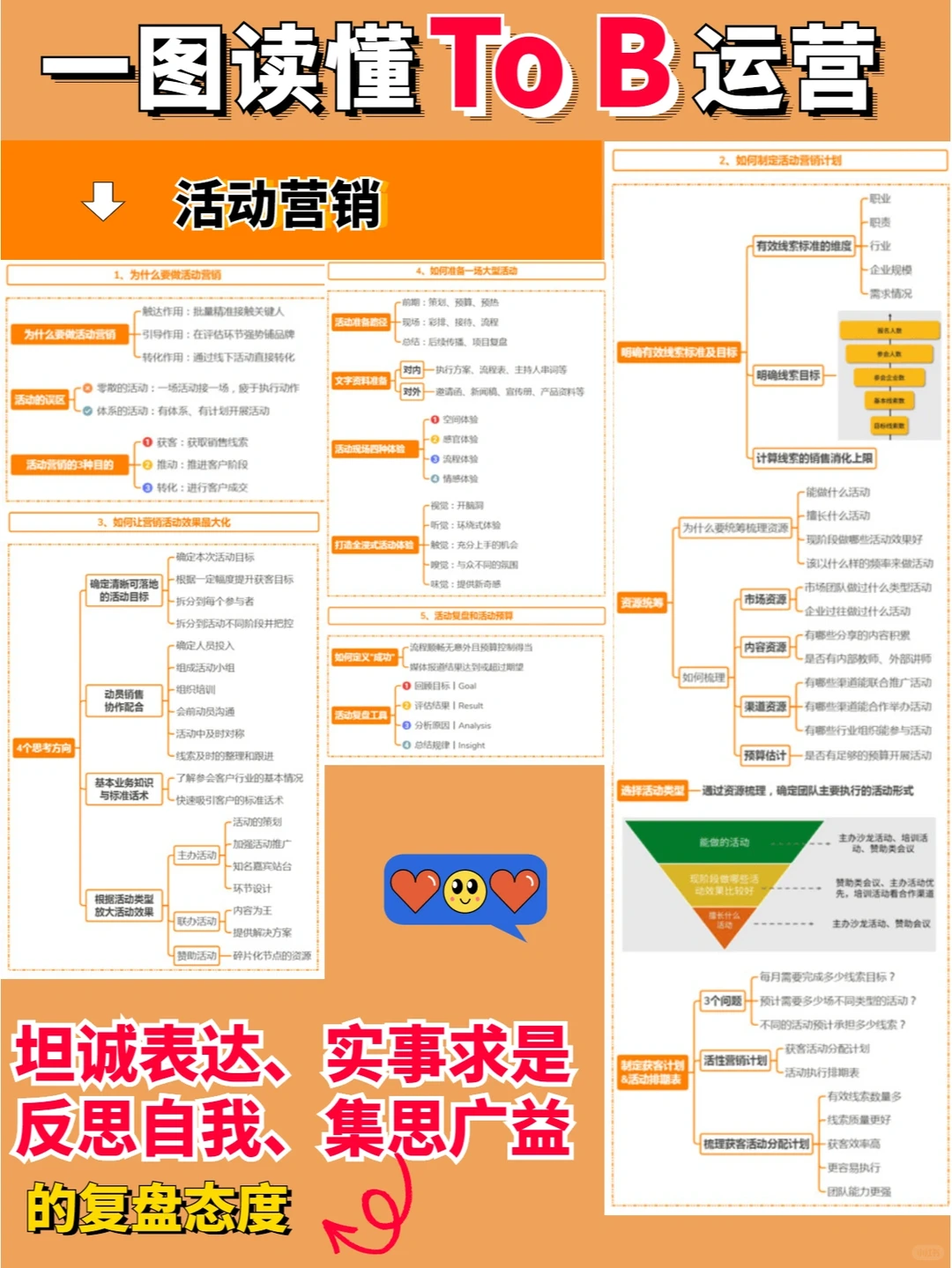 一图读懂To B运营|宝藏笔记|营销干货