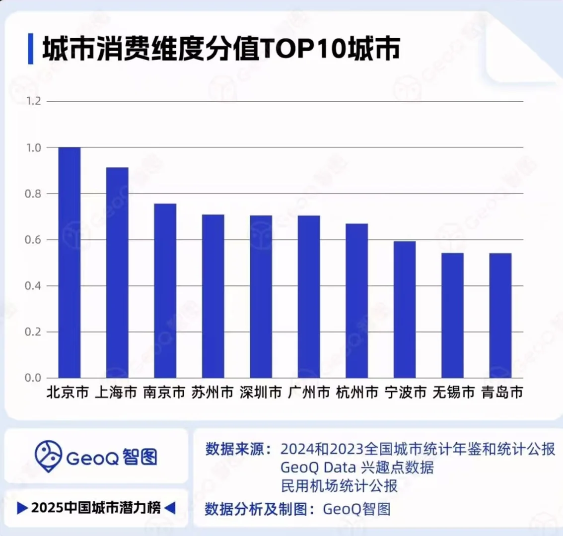 2025年中国城市潜力榜top10！北京居首