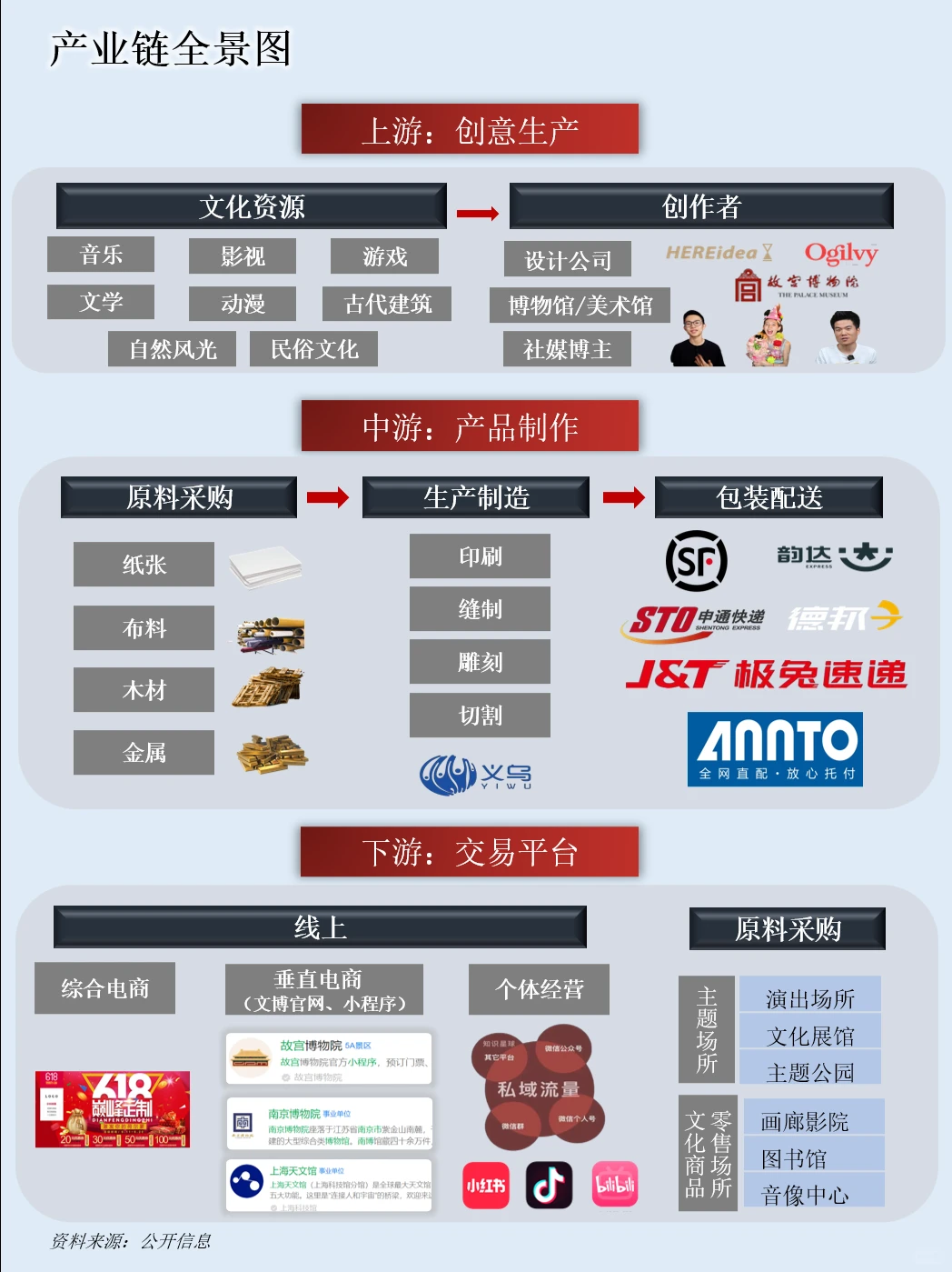 一天吃透一条产业链：NO.85 文创