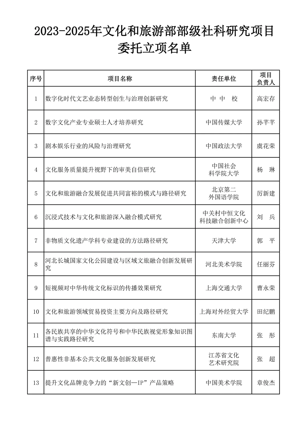 从往年文旅部社科项目看未来研究热点！
