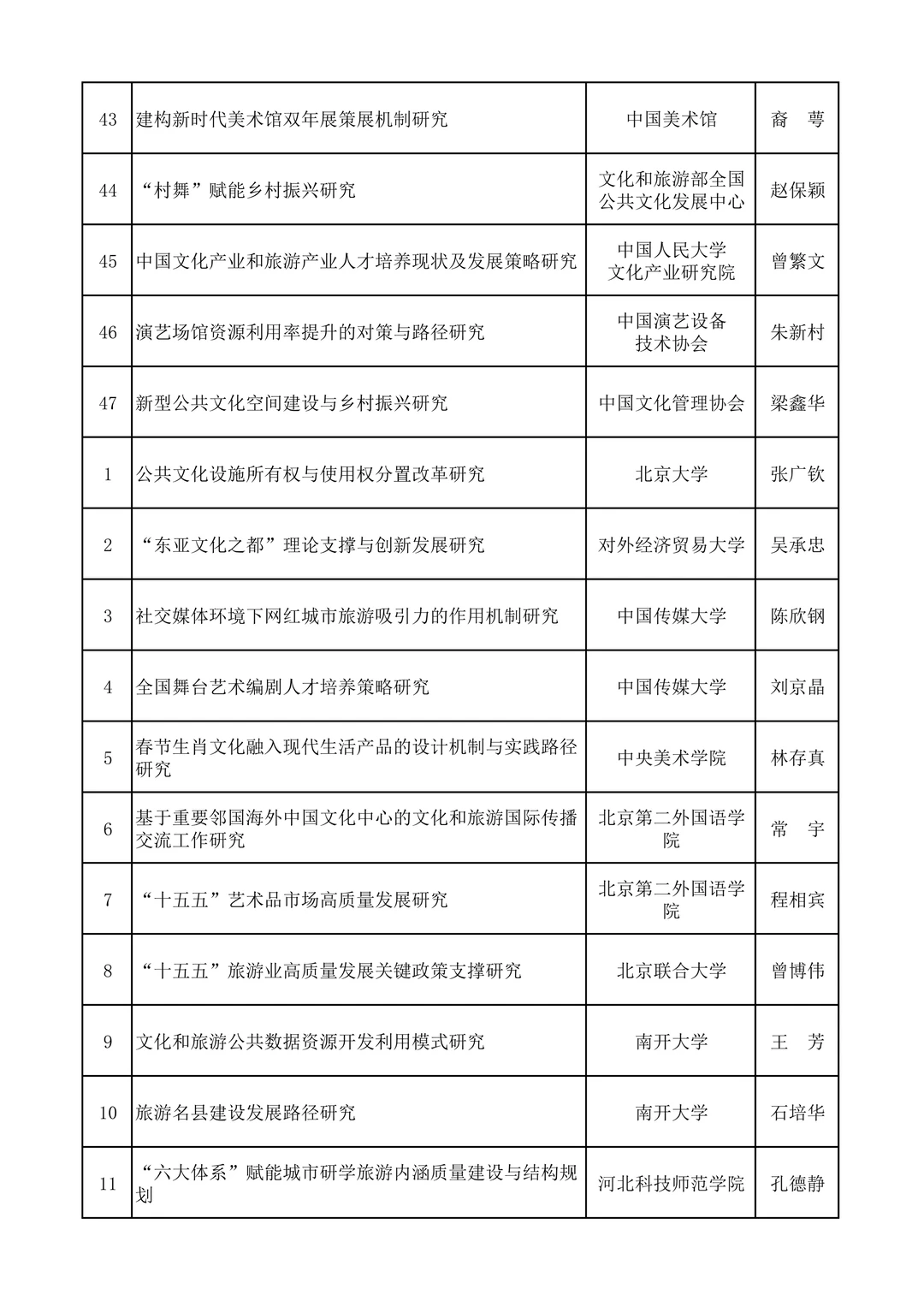 从往年文旅部社科项目看未来研究热点！