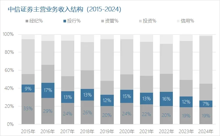 中信证券2024年年报出炉