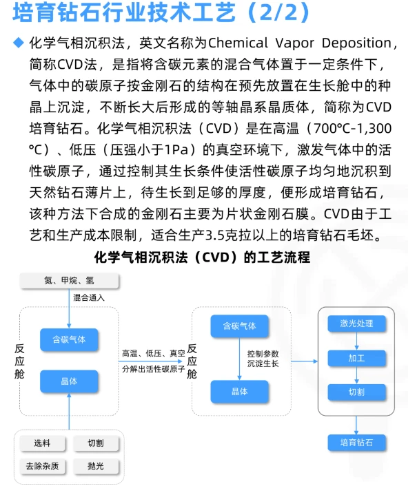 每天学习一个新知识：培育钻石行业研究