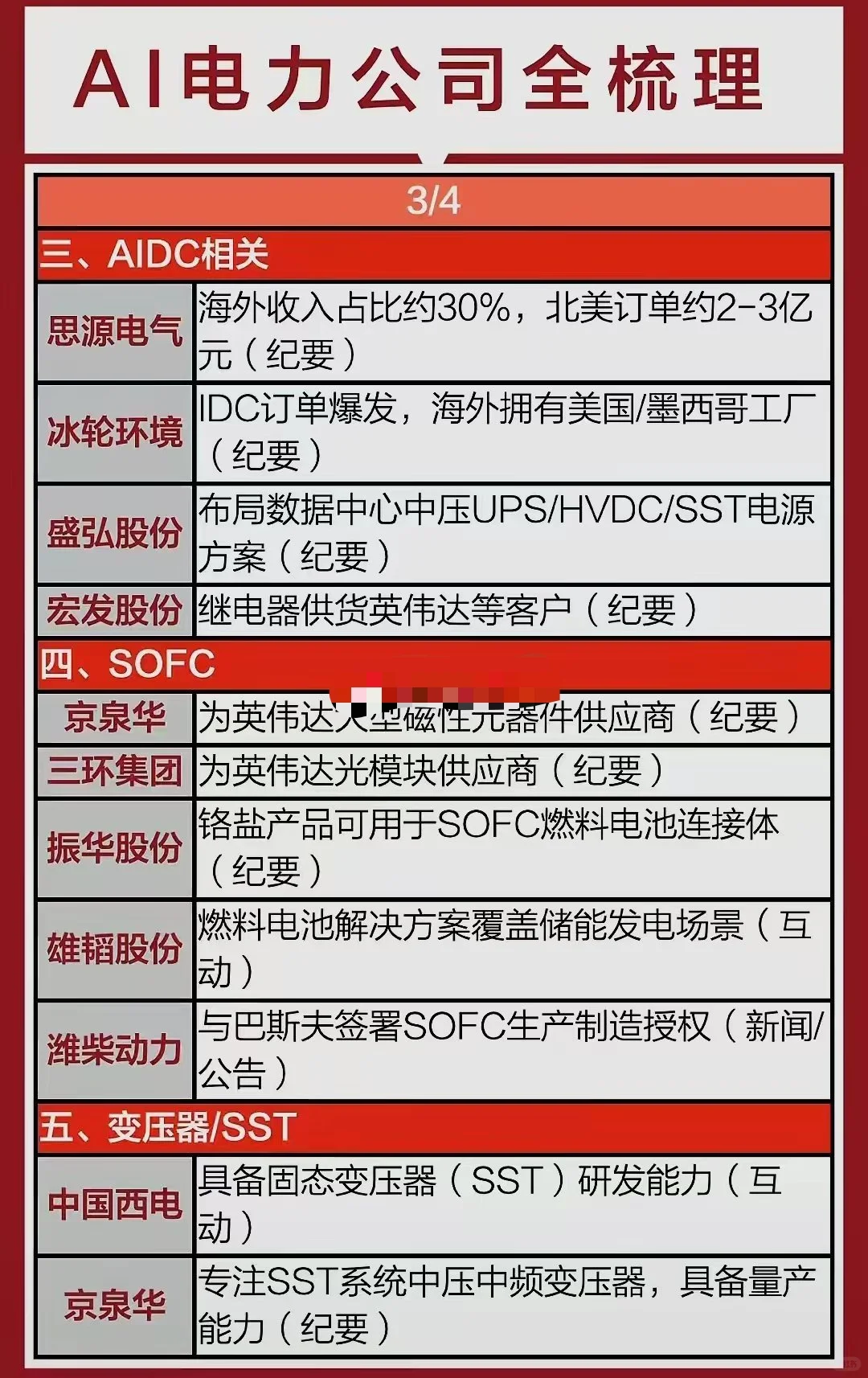 AI电力强势爆发，产业链盘点