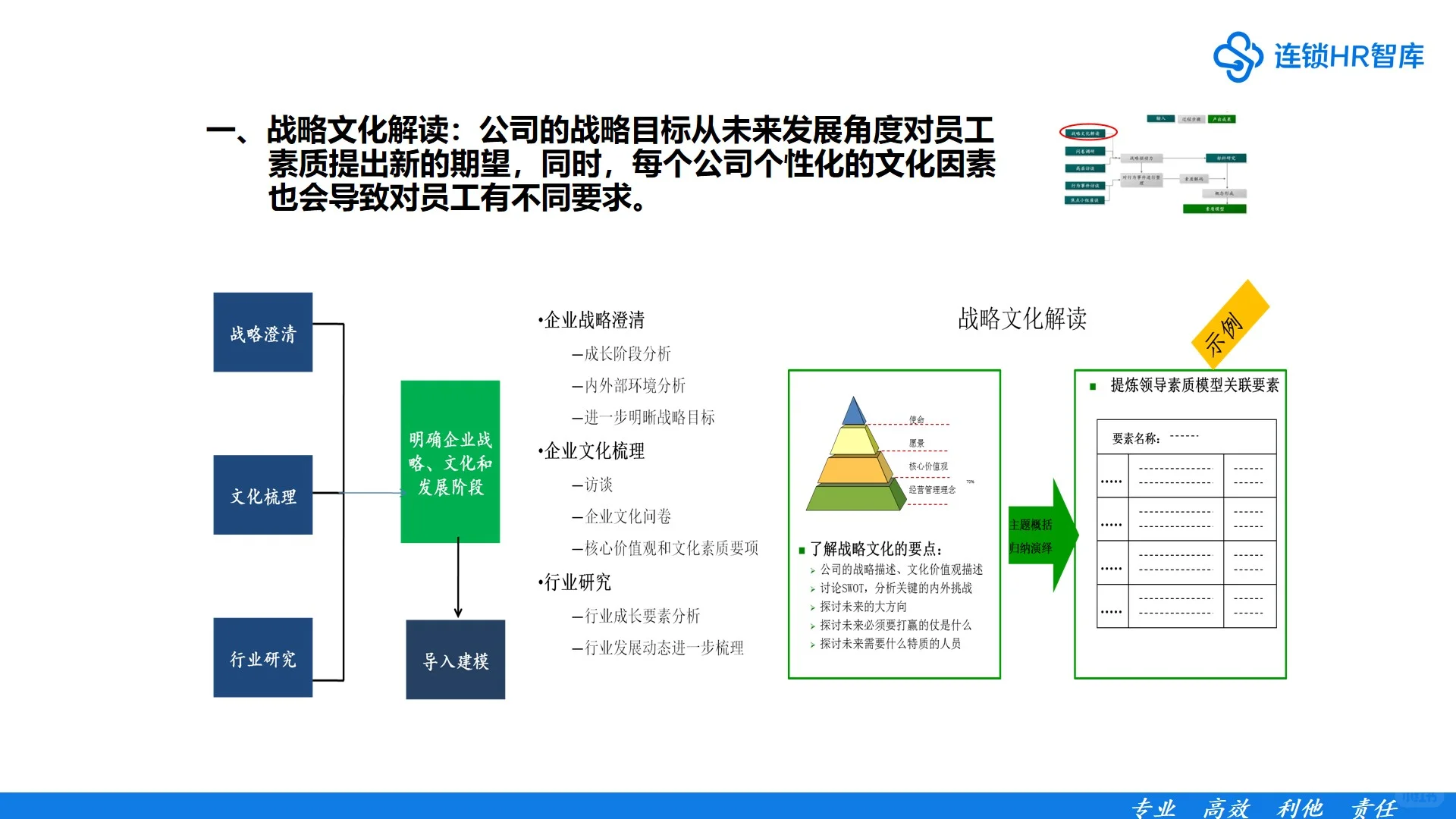 领导力素质模型构建，用这个方案就够了！