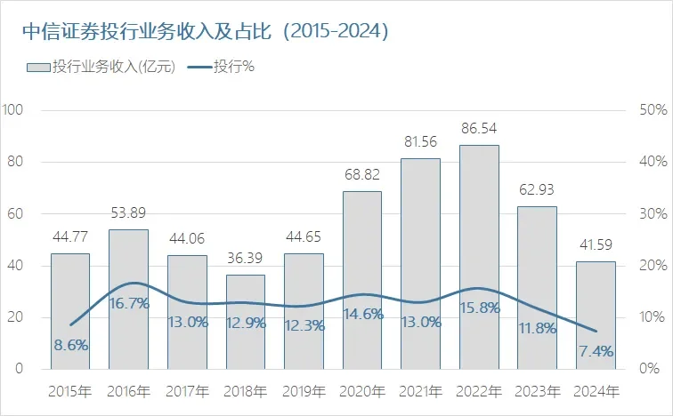 中信证券2024年年报出炉