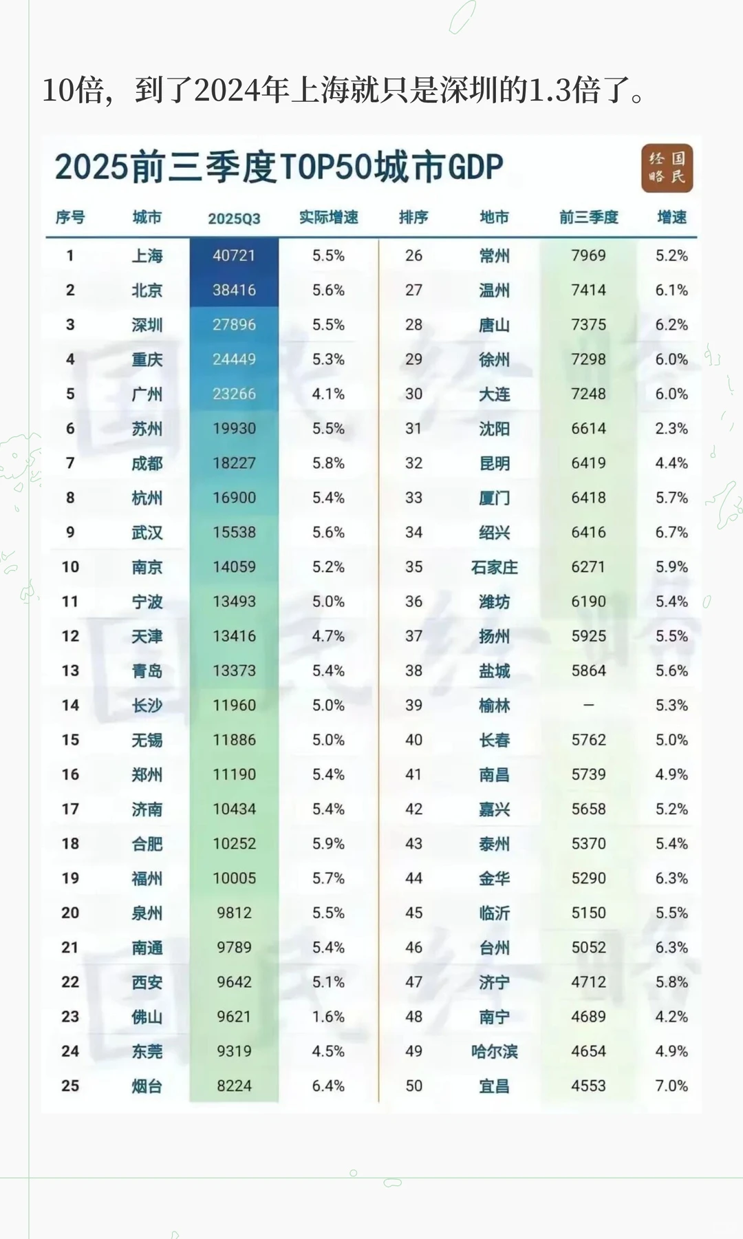 深圳经济规模翻了2万倍，超过上海只是时间