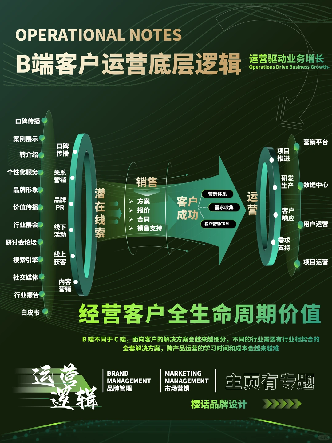 B端客户运营底层逻辑|一张图讲透