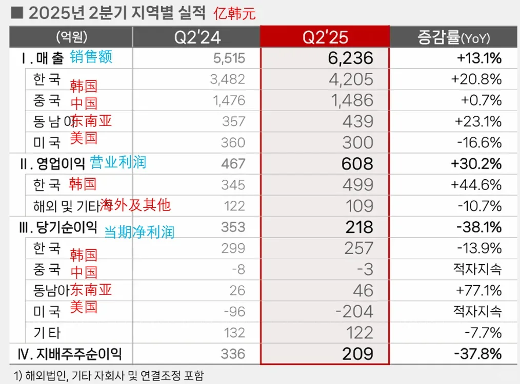 最大美妆代工厂赢麻了,半年狂赚1.2万亿
