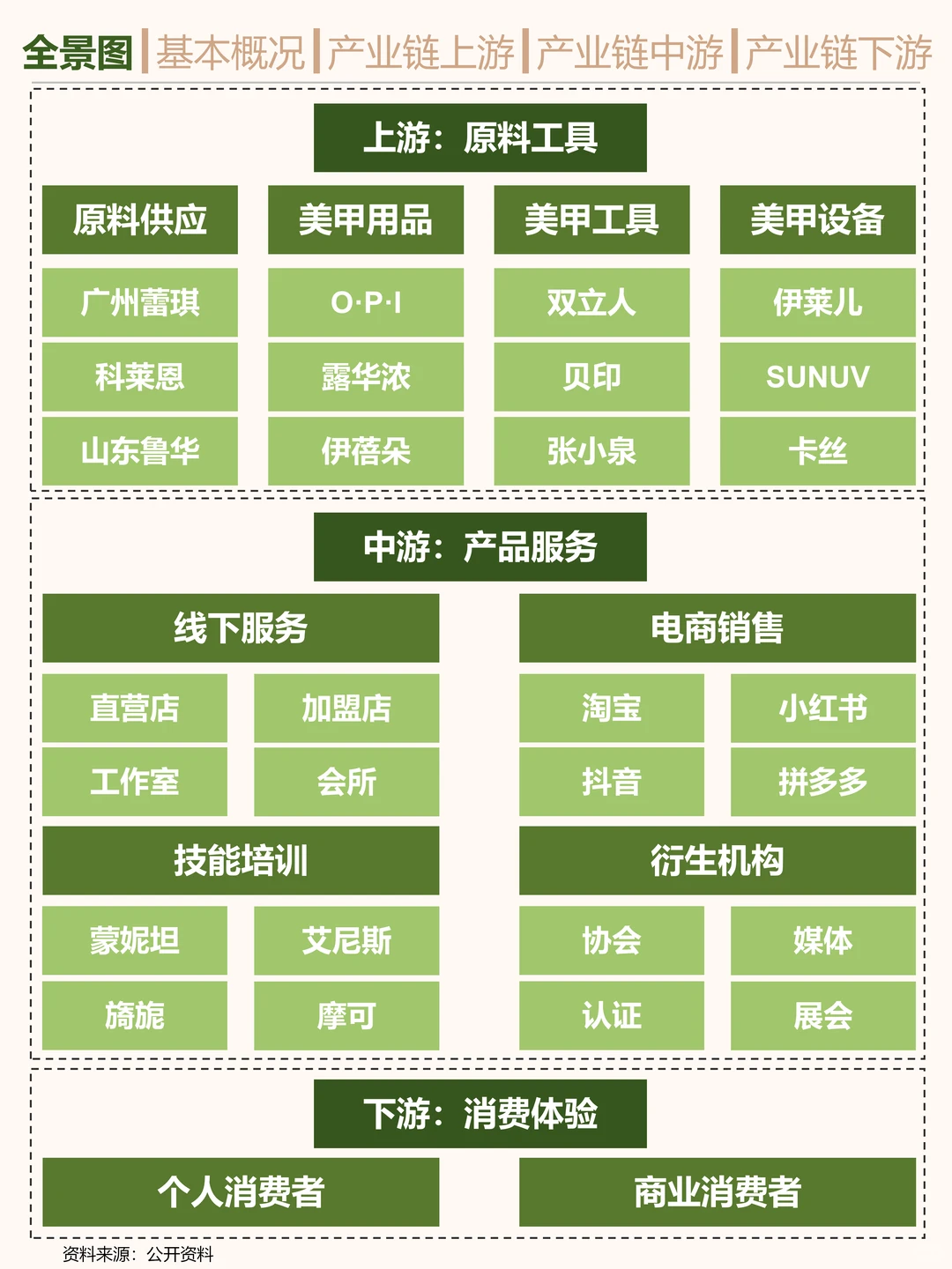 搞钱就业必看之美甲行业研究