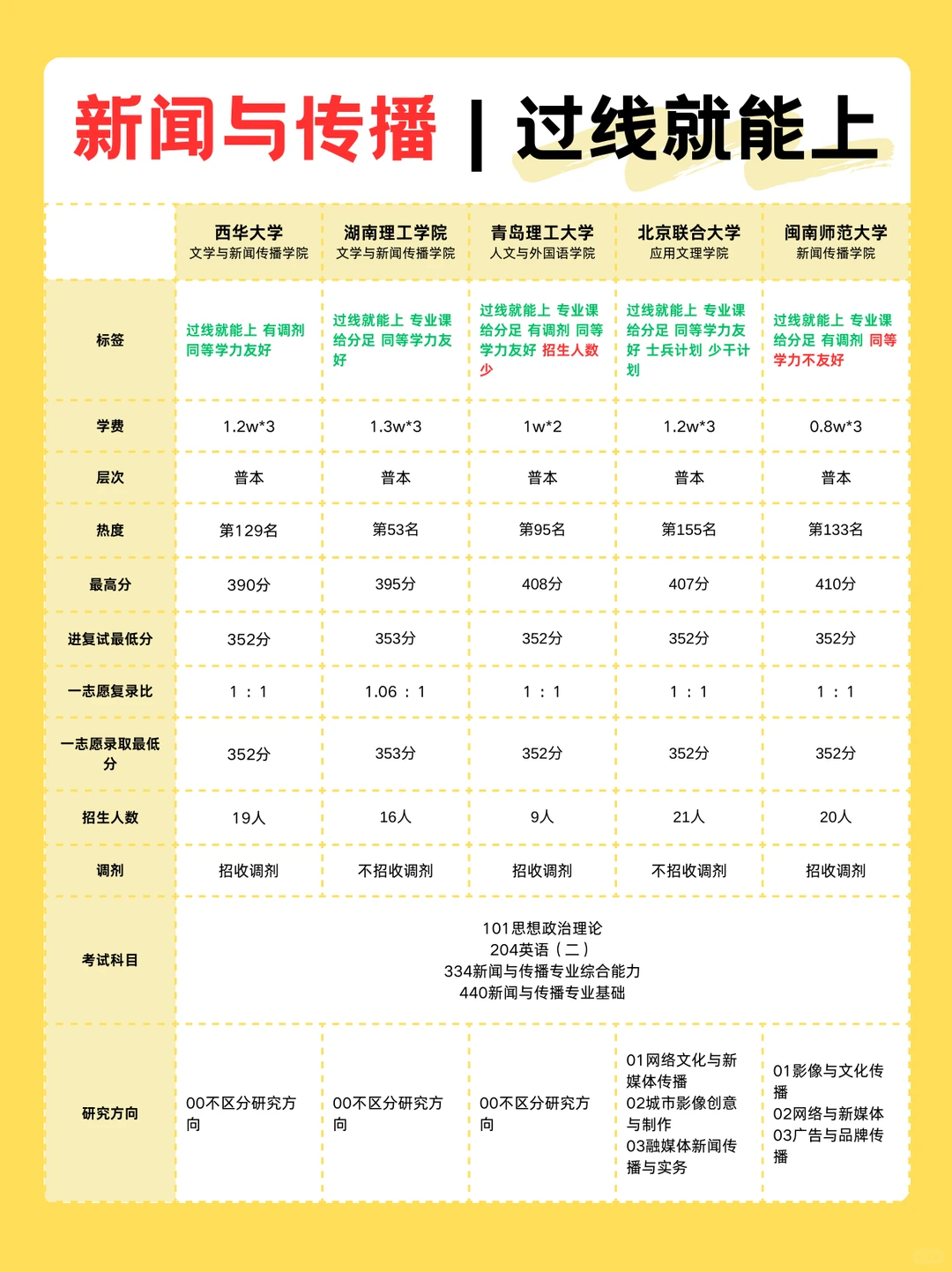 27考研新闻与传播过线就能上这些92名校❗️