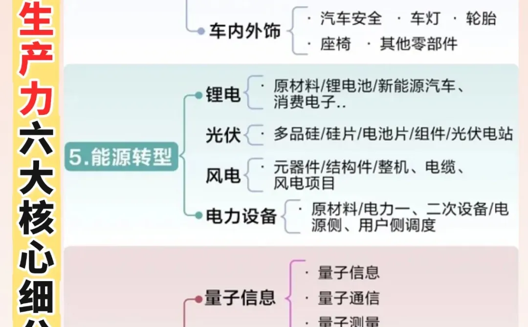 ‼️新质生产力六大核心细分赛道，小白必看