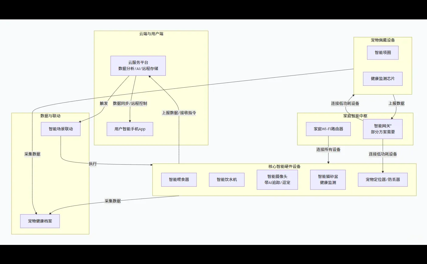 全球化一站式猫咪宠物智能化解决方案