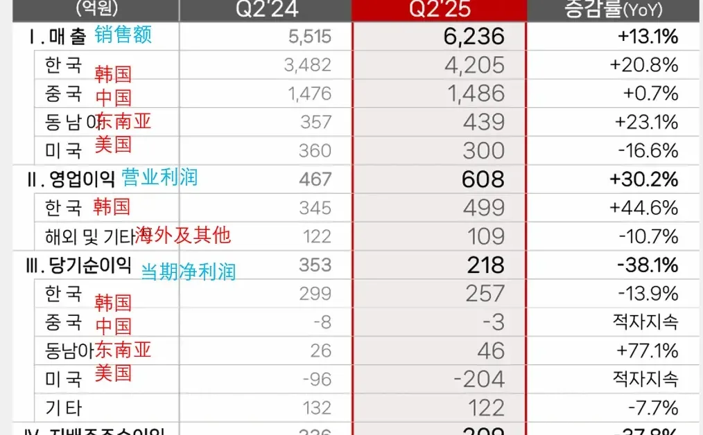 最大美妆代工厂赢麻了,半年狂赚1.2万亿