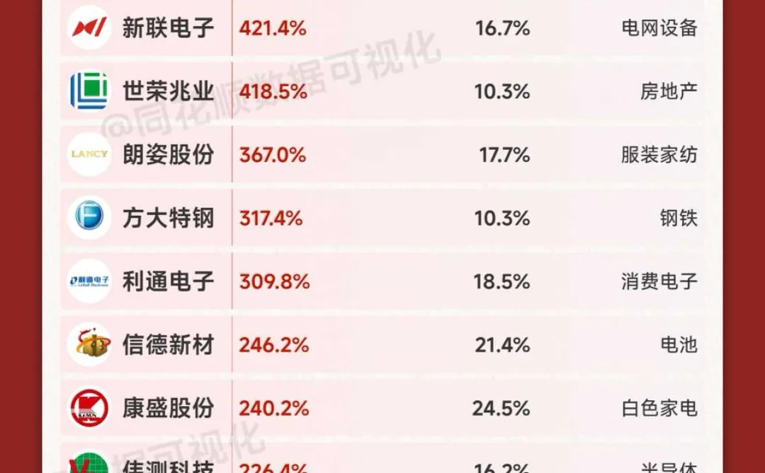 三季报净利润断层股盘点