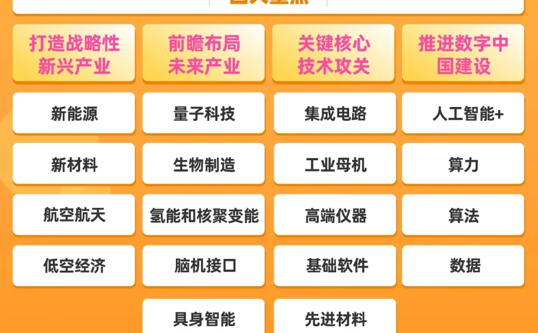 十五五规划未来发展重点——科技