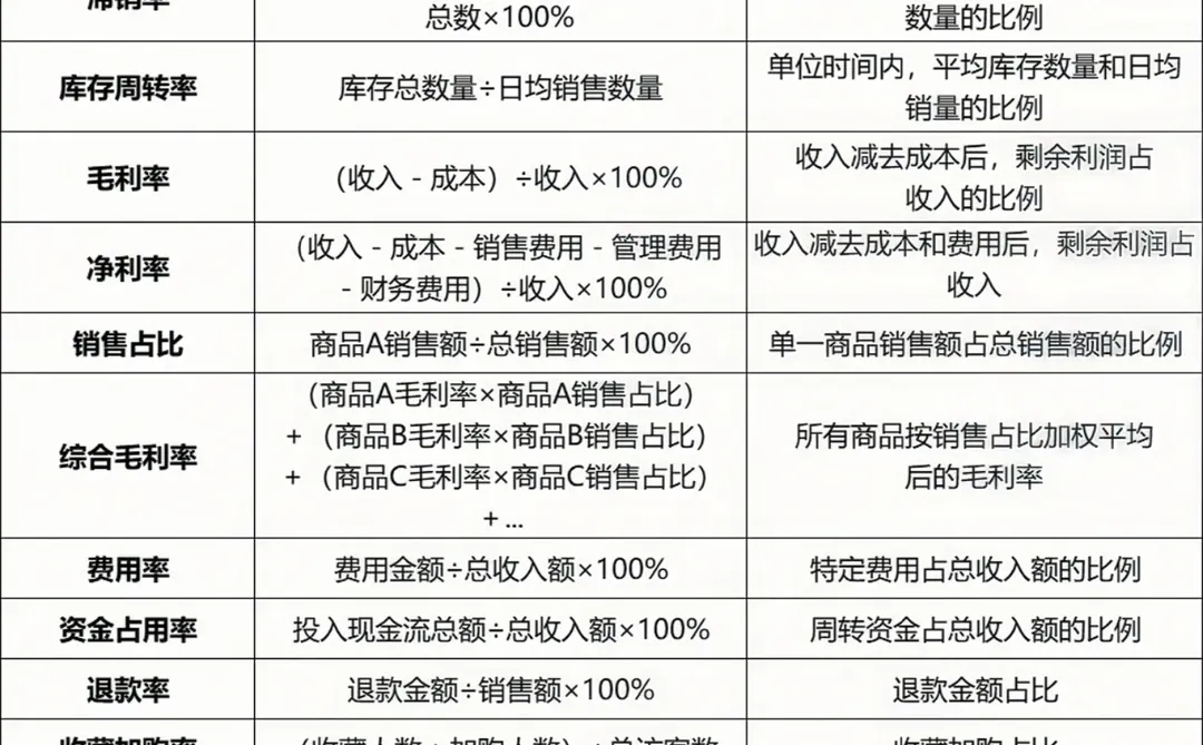 做达播&电商运营必须懂的数据公式‼