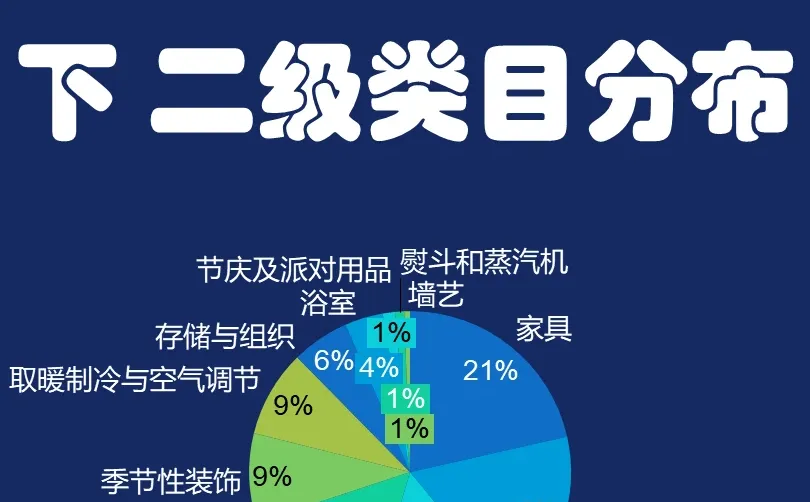 美国黑五亚马逊 2 大行业类目占比曝光
