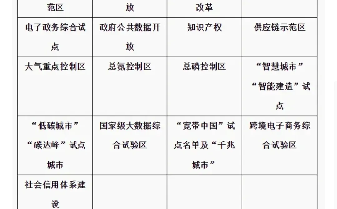 各城市数字经济、低碳经济政策数据（2000-2