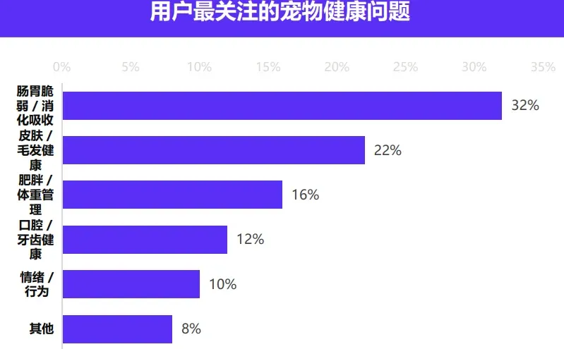 32页报告|中国宠物食品市场数据洞察与剖析