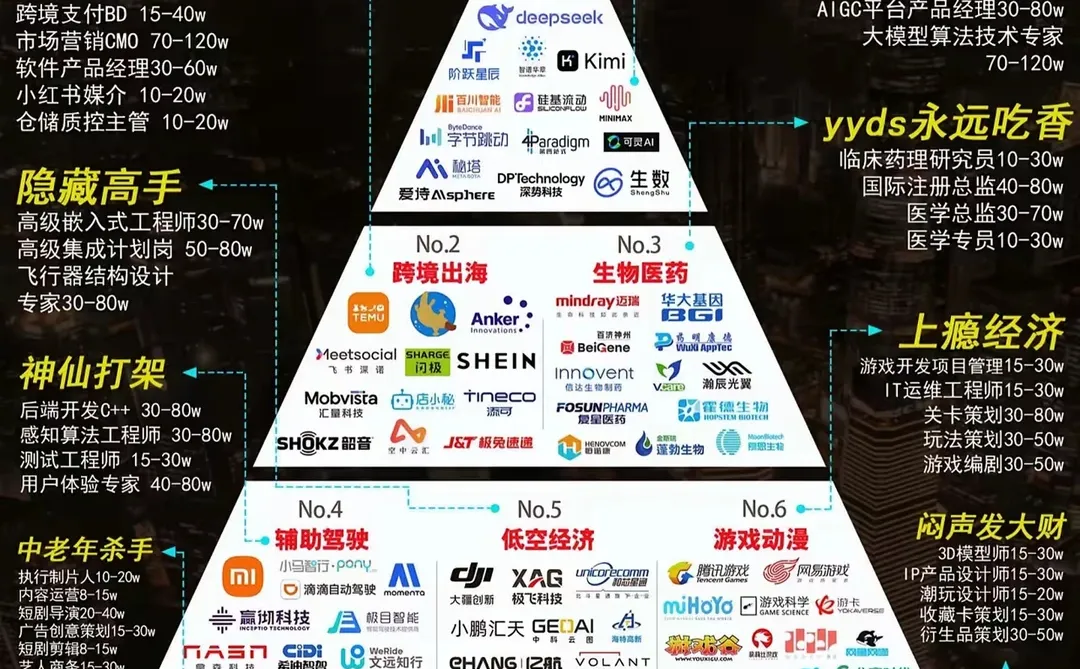 打工人十大黄金赛道